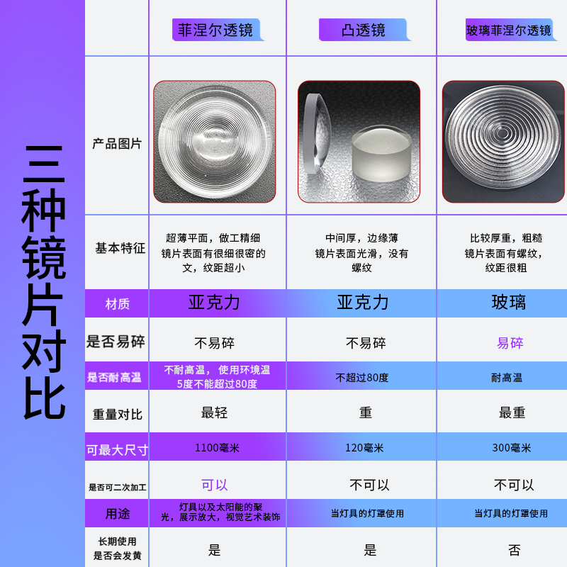 圆形菲涅尔透镜聚光直径300毫米LED透镜亚克力花瓶放大镜高清3倍 - 图1