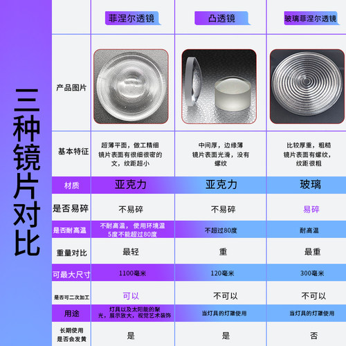 菲涅尔透镜聚光透镜圆形直径400MM 焦距240MMLED透镜科学实验 - 图1