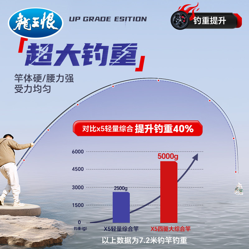 龙王恨鱼竿X5综合鱼竿钓鱼竿轻量手杆鲫鱼碳素手竿台钓竿,淘宝优惠券,粉丝福利购,淘宝优惠卷