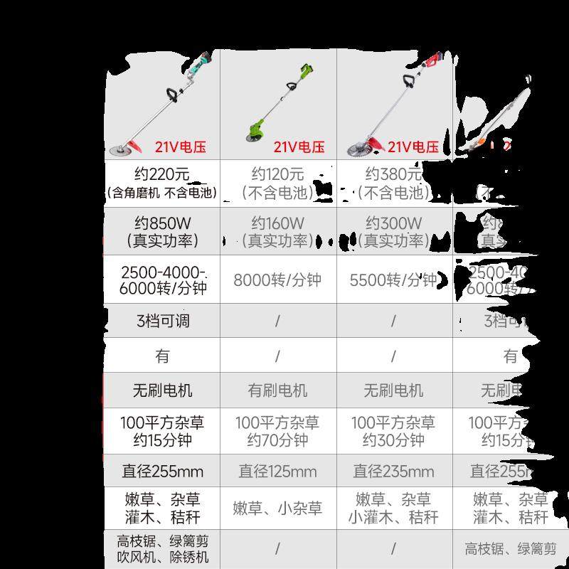 角磨机切割机改装割草机多功能家用小型农用背负式电动除草机神器,淘宝优惠券,粉丝福利购,淘宝优惠卷