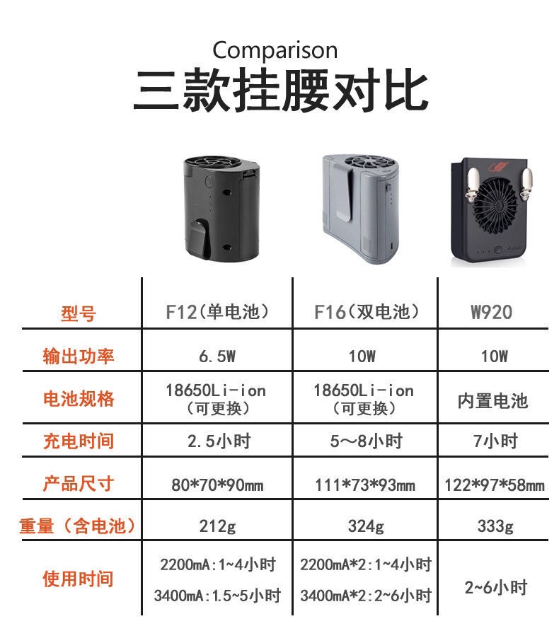 共田f16f12挂腰风扇USB充电便携式挂脖夹腰随身工地地盘工人大风