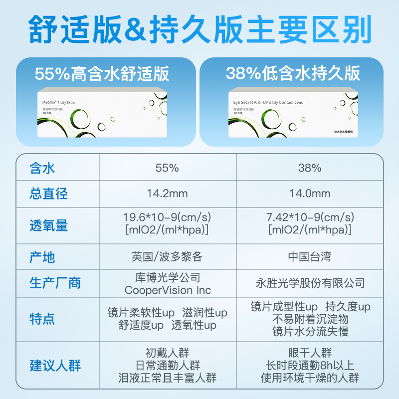 4盒装依视明库博光学产水润日抛30片隐形近视眼镜透明片一次性抛
