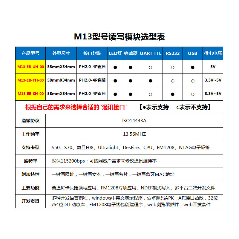 RFID读写器模块IC卡读卡器支持手机NFC模拟卡S50/S70/DesFire/CPU-图1