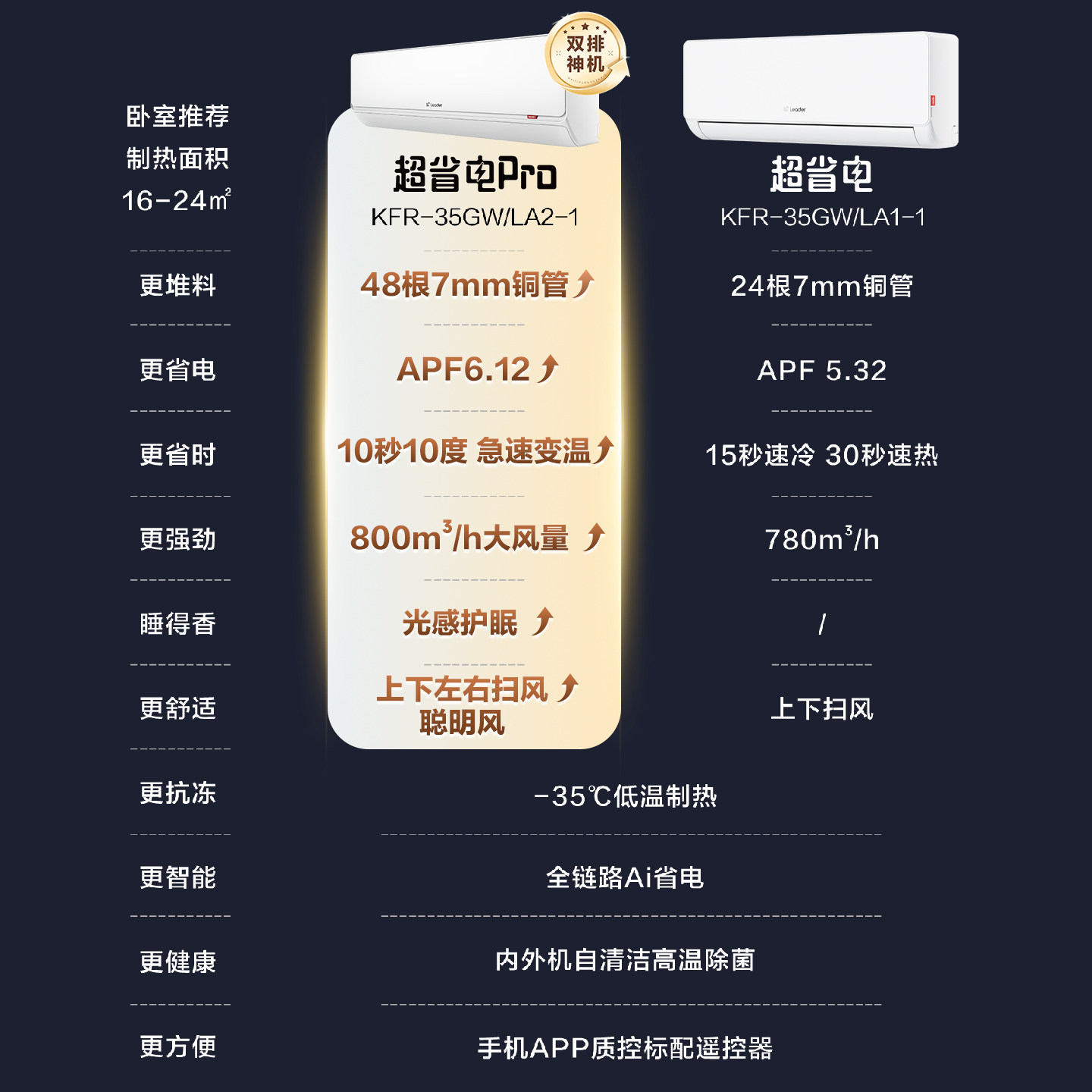 神机二代超省电pro统帅家用空调1.5匹3匹超一级挂机以旧换新官方