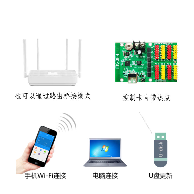 FK-8F4飞控科技 手机WIFI+U 门头LED显示屏控制卡点播单双色全彩 - 图1