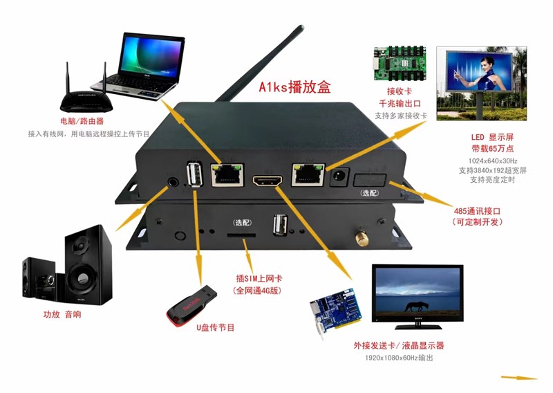 MC100密盒A1KS M 0K丽明魔方屏环形屏异步全彩LED显示屏LCD控制卡 - 图2