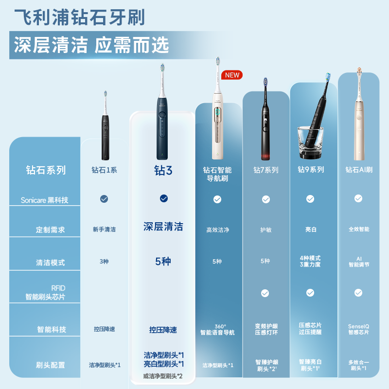 【毕雯珺推荐】飞利浦声波电动牙刷钻石3系HX5171送礼情侣男女钻3 【毕雯珺推荐】飞利浦声波电动牙刷钻石3系HX5171送礼情侣男女钻3