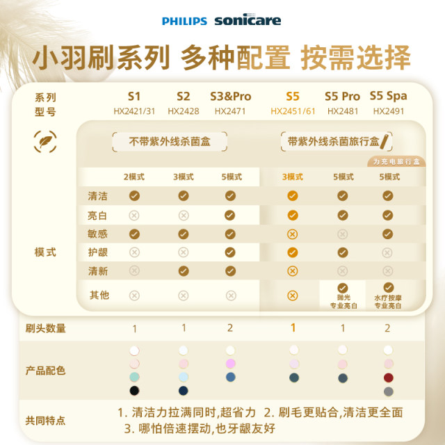 Philips S5 electric toothbrush small feather brush