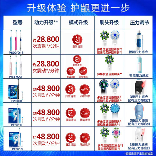 Pro1Max小圆头电动牙刷成人男女情侣款3D声波旋转式 - 图0