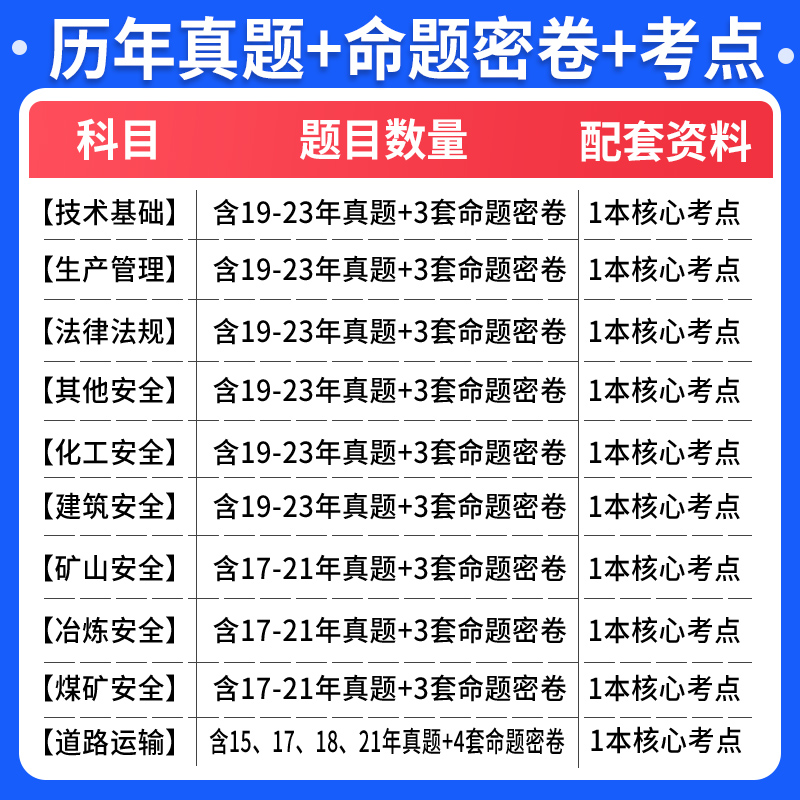 2024年中级注册安全师工程师历年真题试卷押题库密卷模拟试习题集注安师其他化工建筑煤矿山金属冶炼道路法规管理技术官方教材网课 - 图3