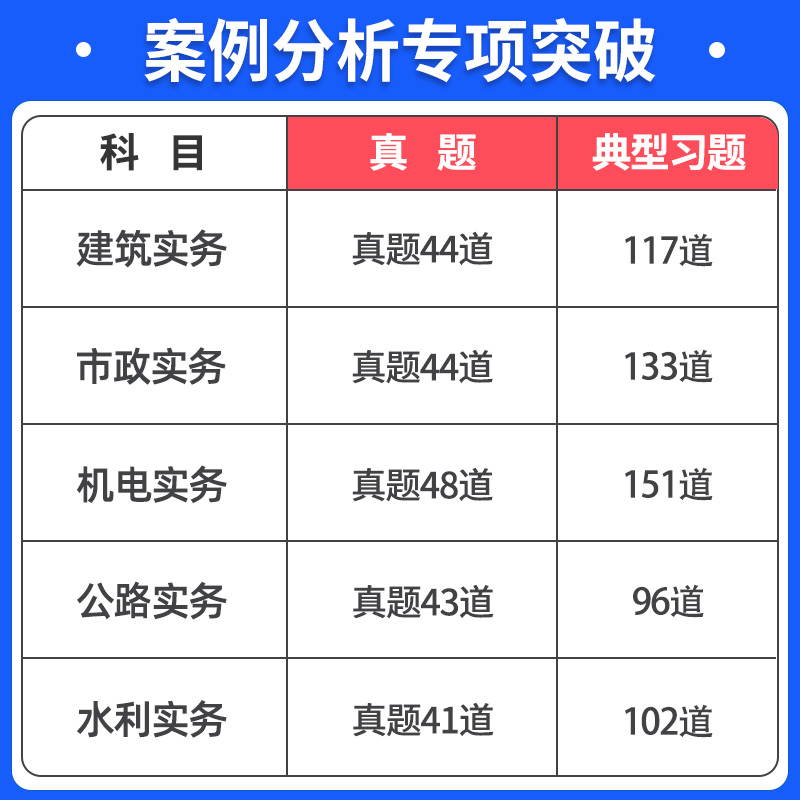 二建案例分析专项突破建工社2024年官方二级建造师案例强化一本通建筑实务市政机电公路水利案例分析题库复习题集可搭配200问300问 - 图2