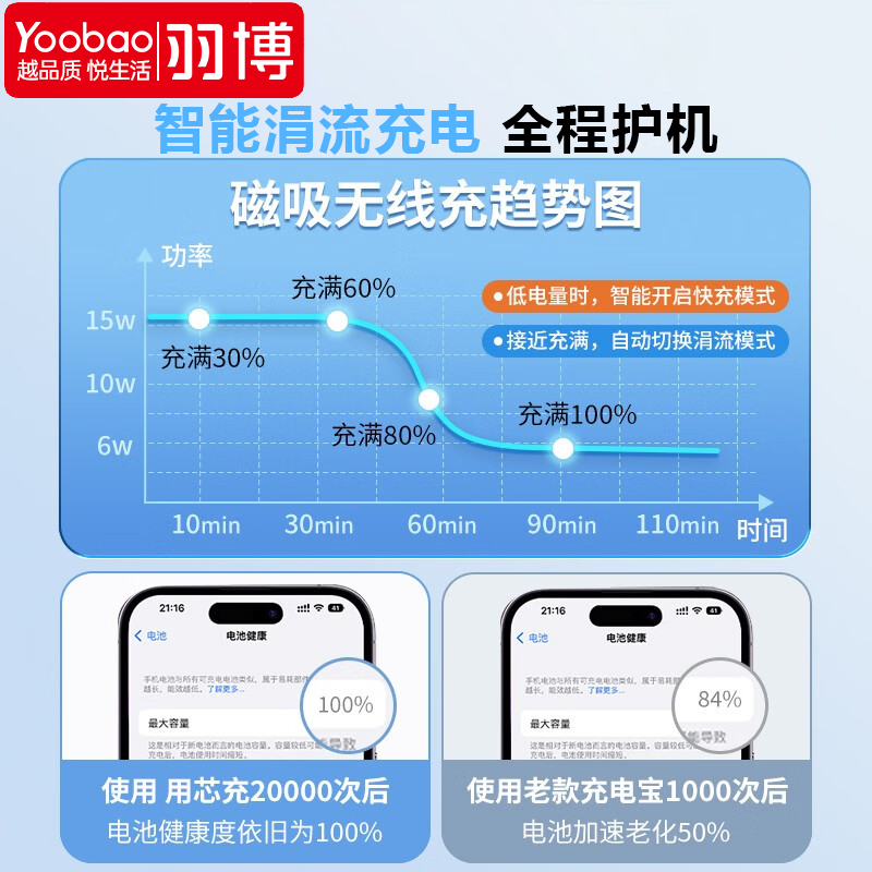 羽博无线充电宝PD20W快充磁吸10000毫安Magsafe充电适用14/13/12-图1