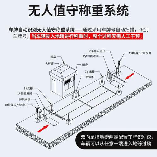 电子汽车衡无人值守地磅20t0t50t60t80t100t120t150吨智能 - 图2