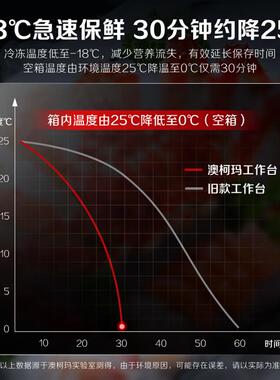 澳柯玛冷藏工作台冰柜商用操作台冷冻保鲜平冷双温厨房不锈钢674
