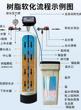 炉化水903软锅软水机除垢软水器大容量工软业商用化净水水质软化