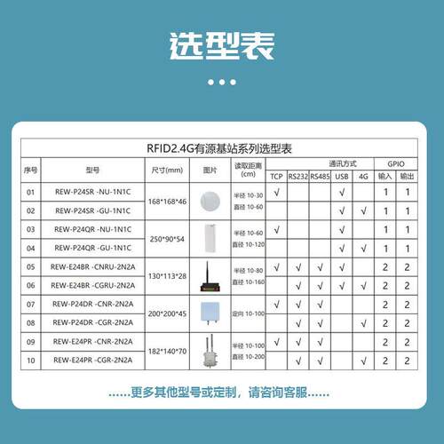 2.4微G全读/定向有源RREW-P/E2FID读写器波远距离卡读器电子标签 - 图1