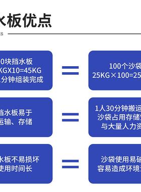 L型防汛挡水板地下车库ABS塑料移动L型伸缩抗洪闸门吸水膨胀沙袋