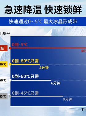 德菱仕速冻柜商用零下45度大容量预制菜肉类海鲜风冷速冻机商用