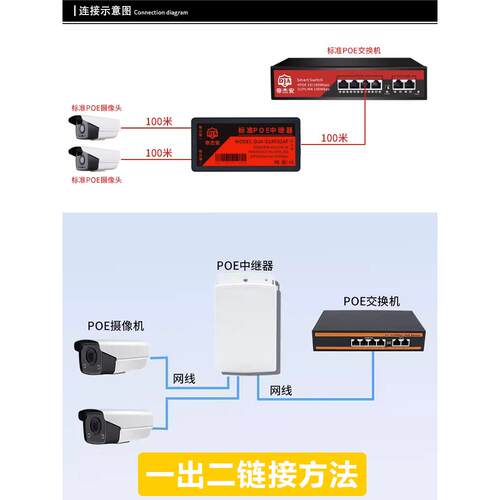 标准Poe中继器一二一三出100m千兆网络扩展器防水Poe电源 - 图3