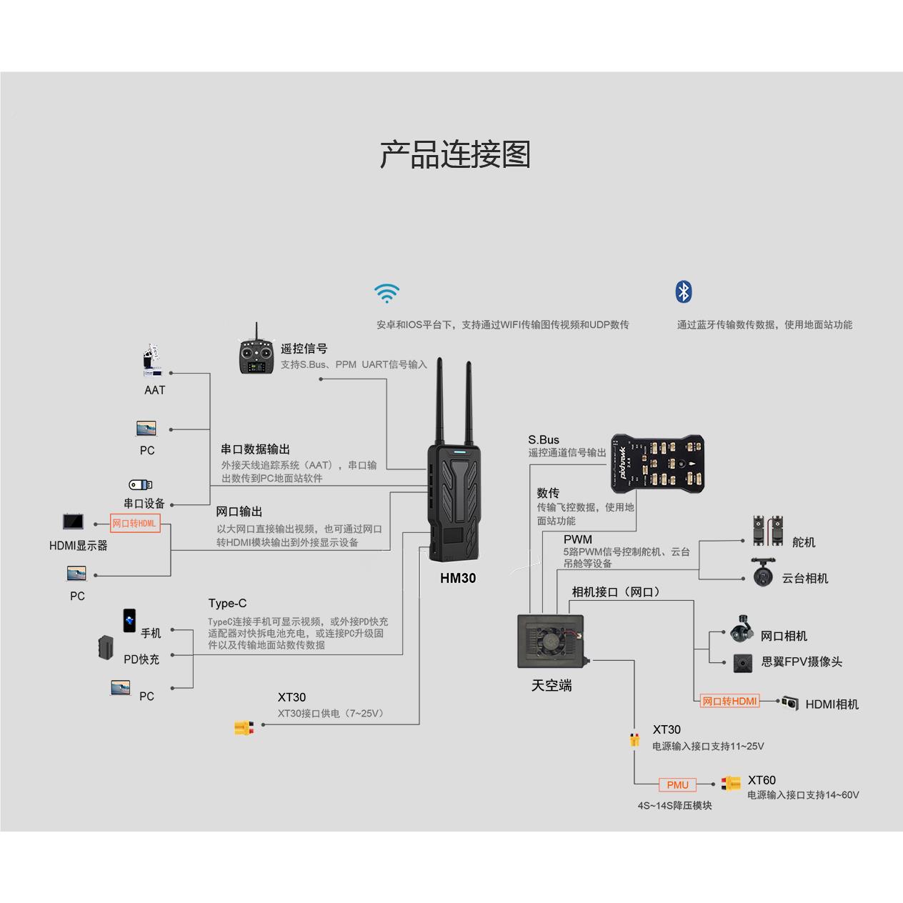 SIYI思翼HM30数图遥一体图传模块5.8gfpv固定翼30KM数字高清1080p - 图2