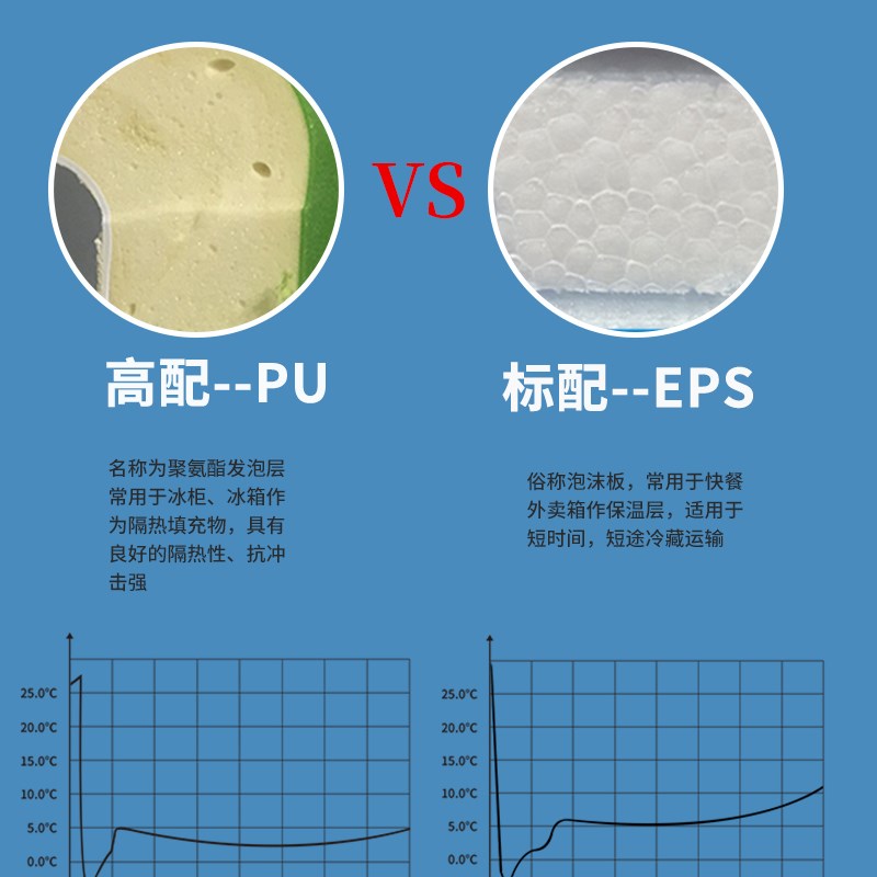 6面PU保温箱冷藏箱商用摆摊冰激凌冰块储冰箱母乳冷冻运输大容量 - 图2