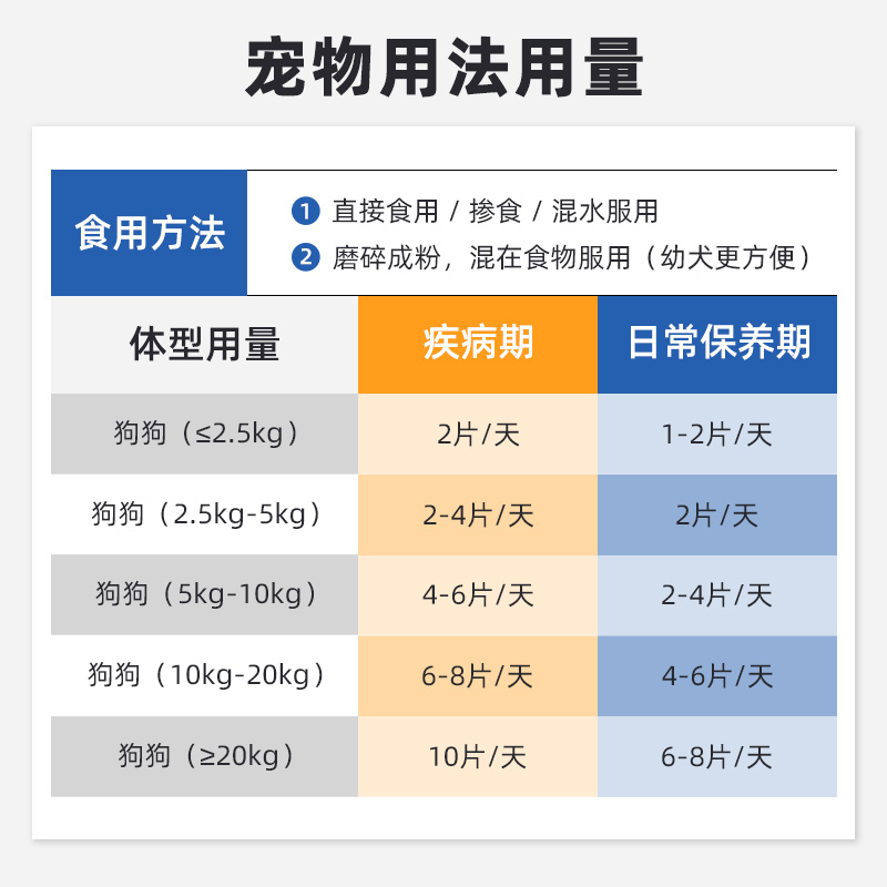 依可立康 益生菌狗狗专用幼犬调理肠胃 软便拉稀 益生菌 120片 - 图2