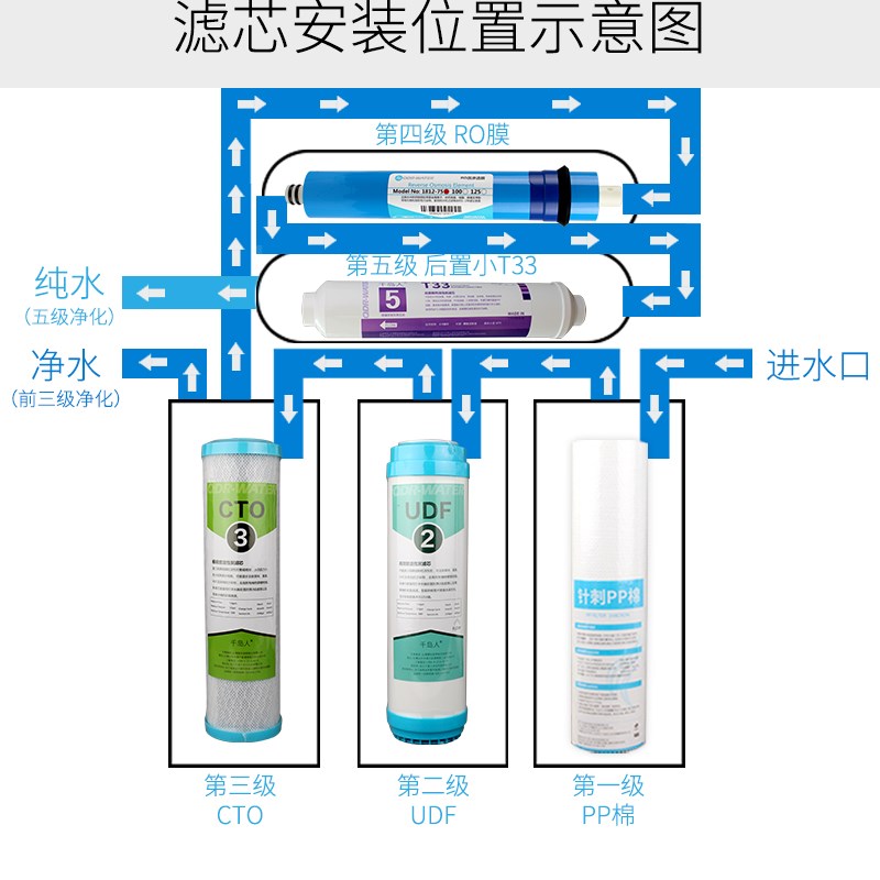 千岛人净水器滤芯10寸12345级75G 400GJ 600G RO膜套组通用配件 - 图1