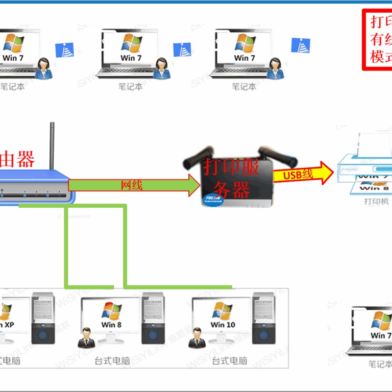 打S服务器wifi网络共享打s0机U印B跨网段102印/1007/1008/10 - 图0