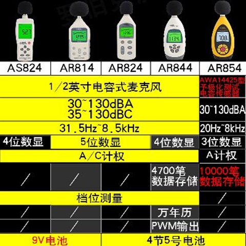 ar814分贝仪噪声测试仪专业数字噪音计家用高噪音仪ar824 - 图0