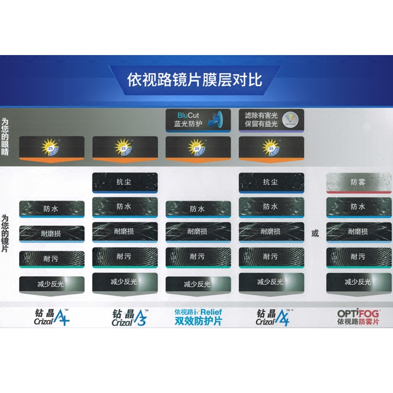 世纪大明眼镜专营店依视路双效防UV防蓝光近视镜片1.56钻晶A++ 1.60非球面眼镜片1片1