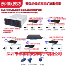 DVR/AHD/NVR network hard disk recorder network camera capacity expansion rack mounted disk server