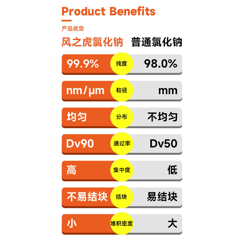Ultra-Fine High-Purity Sodium Chloride Industrial Salt 99.99% Micron-Grade Premium Pure Powder Salt Fine Salt Nacl Nano Salt
