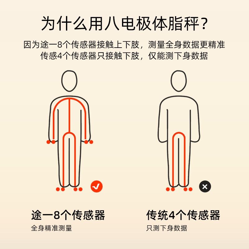 八电极体脂秤家用精准专业体重秤电子秤高精度智能秤体重计体质秤-图2