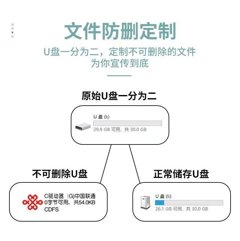High-speed U disk mobile memory disk 128g metal U disk gift 32g system USB USB 2.0 3.0 car 64g