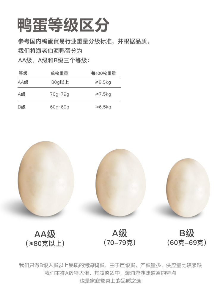 海老伯 广西北部湾烤海鸭蛋 AA级巨蛋 80g*20枚 图1