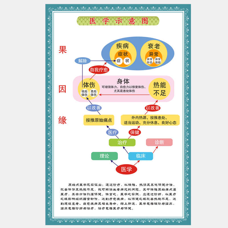 原始点医学挂图海报各部位位置及其涵盖范围印刷急救手法中药蔬食