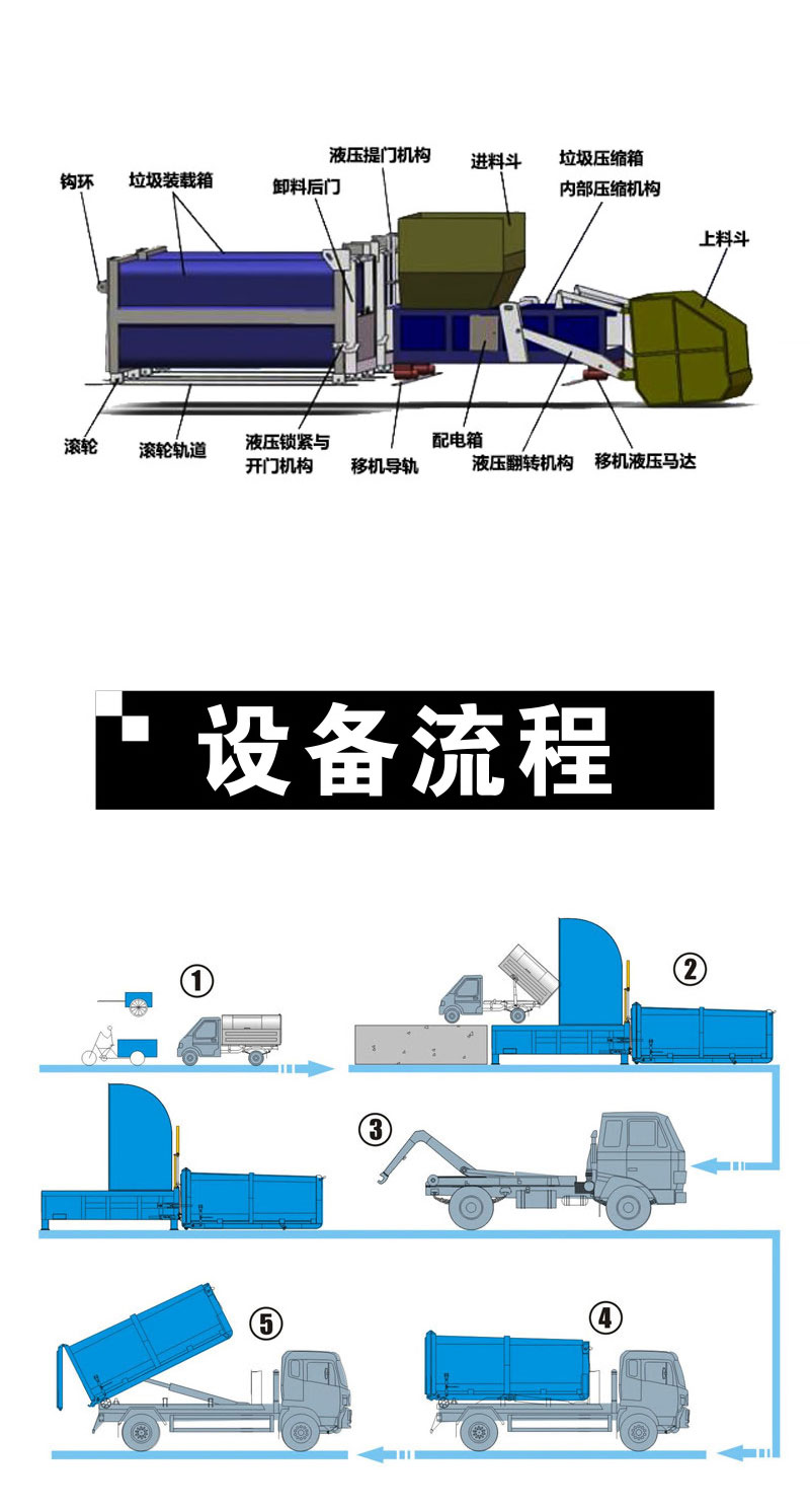 分體式垃圾轉(zhuǎn)運(yùn)站設(shè)備 一體兩箱垃圾中轉(zhuǎn)站 景區(qū)垃圾壓縮機(jī)