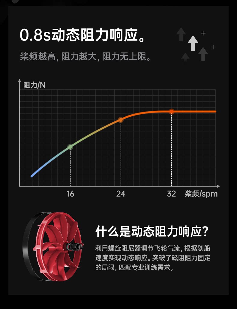 Тренажер для гребли 佑美画船机家用风磁双阻室内静音折叠健身器材健身房画船训练器w1 Umay