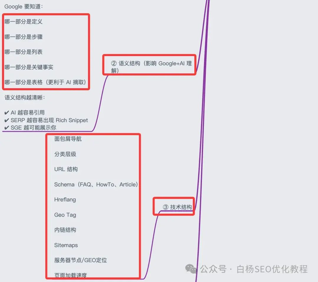 白杨SEO:国外独立站GEO例比什么做。15步能够操作方法分享