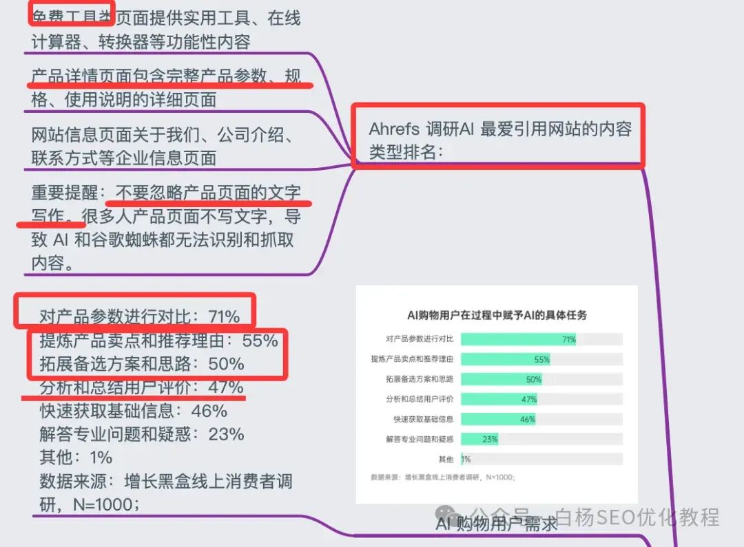 白杨SEO:国外独立站GEO例比什么做。15步能够操作方法分享