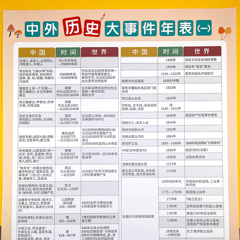 Chinese history, world history, major events, knowledge points, summary, historical wall charts, wall stickers, wall stickers