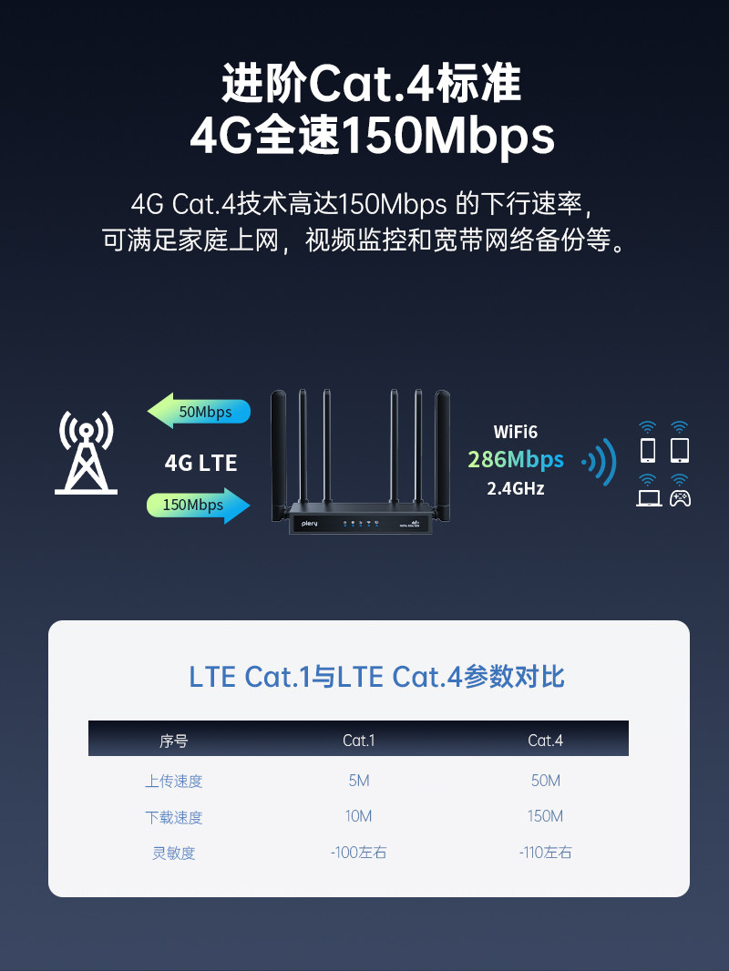 Plery 4g Plug-In Router Industrial-Grade Wifi 6 Enhanced with 8 Antennas, Wall-Penetrating, Can Insert Sim Card, 4g to Wifi, Converts to Wired, Compatible with China Telecom, China Unicom, China Mobile, Cpe, Broadcast, Lte, Full Network Compatibility, Cat4
