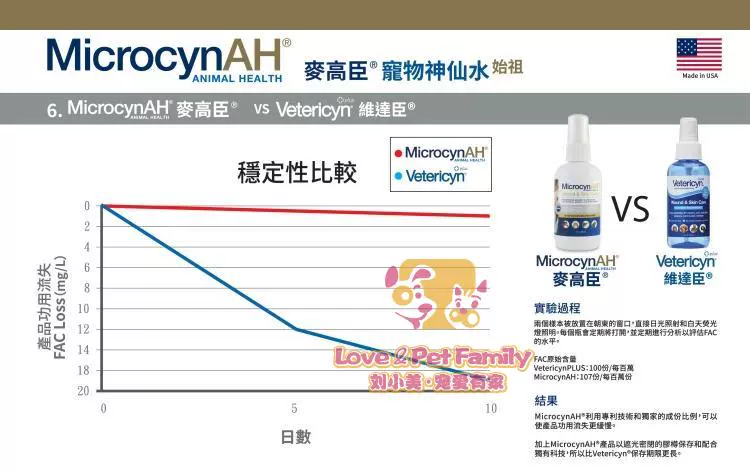 Bảo mật được cấp phép US Microcyn Mai Gaochen pet tiên nước chó chó mèo nấm eczema 500ML - Cat / Dog Medical Supplies