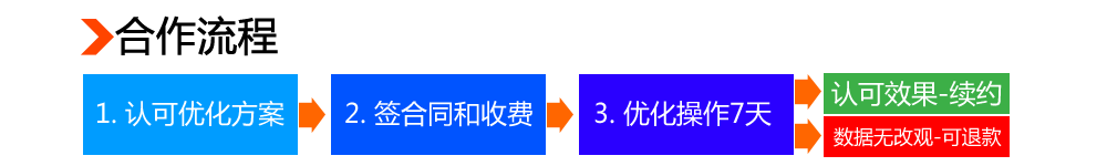 云三竞价推广托管服务流程：初步意向-合作洽谈-签订试用协议-缴纳费用-30天竞价托管服务-签订合同-缴纳竞价托管费用-进入日常托管阶段-提供竞价托管情况列表。