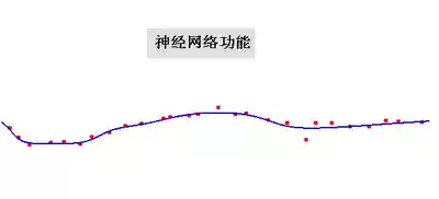 Data analysis and mining-neural network (BP algorithm genetic algorithm)