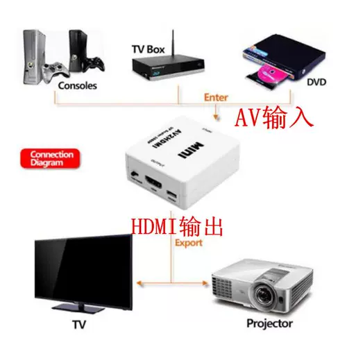 AV Video to HDMI Converter Connemt