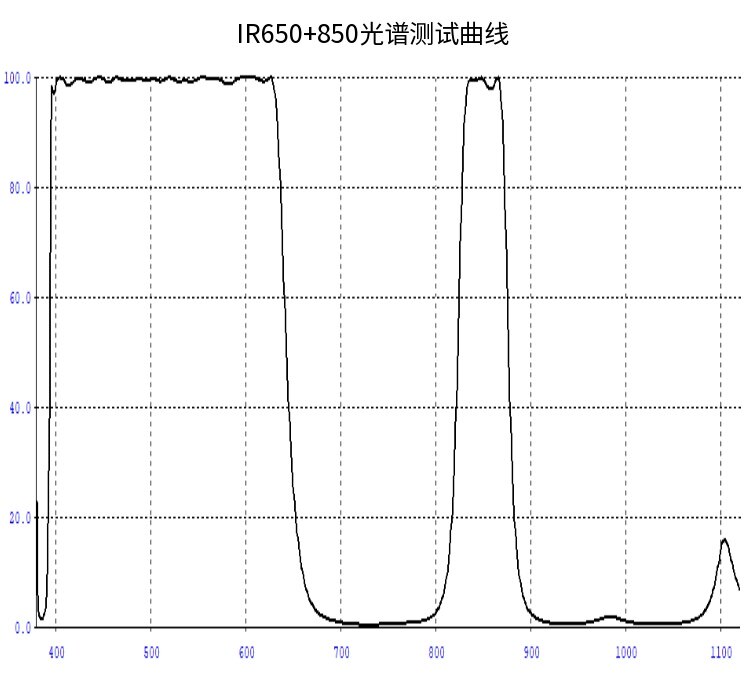 IR650nm可见光加850nm双波长通过 镀膜滤光片 日夜二用型相机成像
