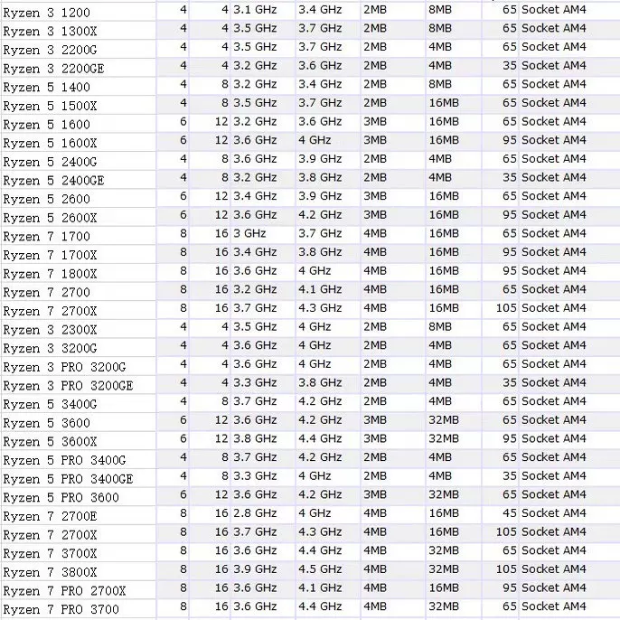 Процессор AMD Ryzen R3-3200G R5 3400G R5-3600 R7 3700X 3800X R9 3900X CPU