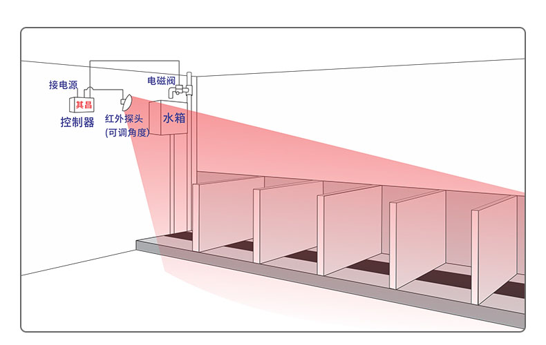 厕所沟槽节水器安装大便槽示例2