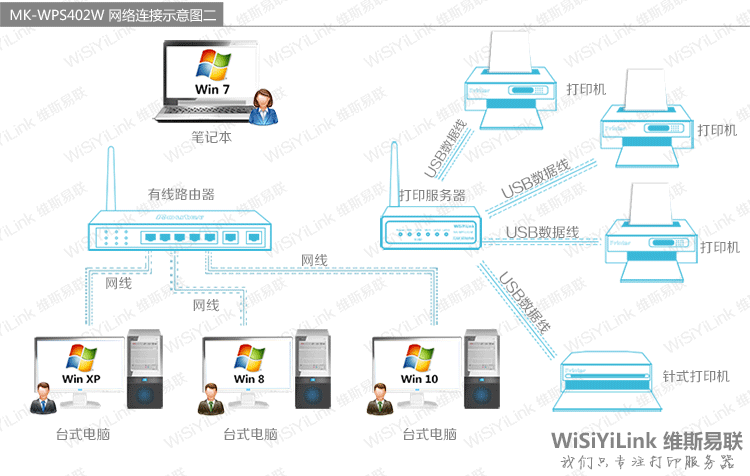 Wisiyilink bốn cổng không dây / máy chủ wifi máy chủ chia sẻ mạng 4 phân đoạn mạng - Phụ kiện máy in mua trục từ máy in